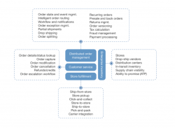 Four pilars of Order management