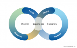 A unified commerce cycle