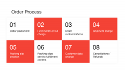 The order process steps at MonthlyClubs