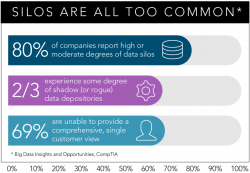 data silo statistic