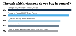 Commerce trends 2022: B2B marketplace use