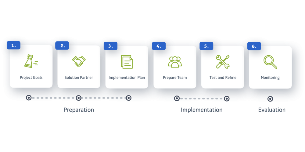 How to DOP? Selection & Implementation Marello DOP