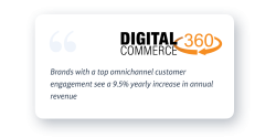 Brands with a top omnichanel customer engagement see a 9,5 percent yearly inclrease in annual revenue