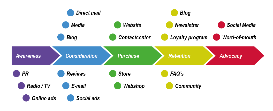 Customer Journey Touchpoints